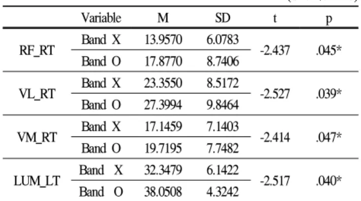 Table 5. Phase 3 EMG (unit: %MVC)