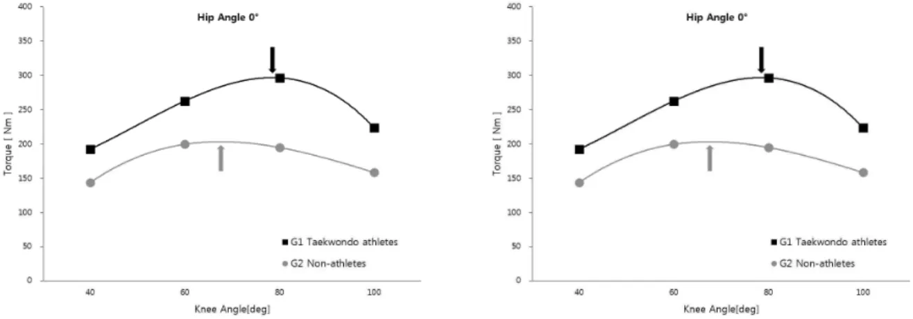 Figure 4. The fitted knee extension torque-angle relationship with the estimated optimum knee joint angle(*p<.05)