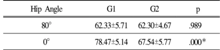 Figure 5. The estimated maximum torque and optimum knee joint angle for the isometric knee extension torque-joint angle relationship (*p<.05)