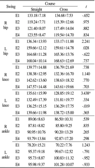 Table 2. Horizontal rotary angle of shoulder line, hip line and knee