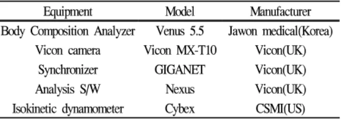 Figure 2. Plug in gait full body model