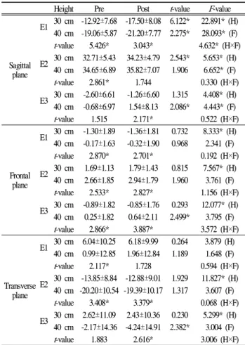 Table 2. The angular position of ankle joint (°)