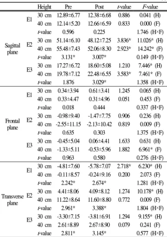 Table 4. The angular position of hip joint (°)