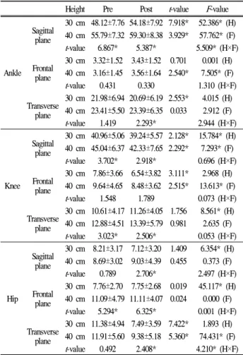 Table 5. The range of motion of Lower extremities (°)
