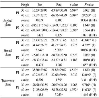 Table 7. The angular velocity of the knee joint (°/s)