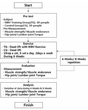 Figure 2. Experimental design of 8-week dead-lift training with whole-body vibration in rehabilitation for sports players 제공하였으며 , 실험진행에  따른  측정은  실험  전, 4주, 8주  후 에  기초체력평가 , 등속성  평가를  통하여  근기능의  효과  변화 를  비교분석하였다 