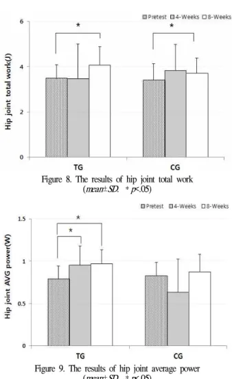Figure 8. The results of hip joint total work (mean±SD. ＊p<.05)