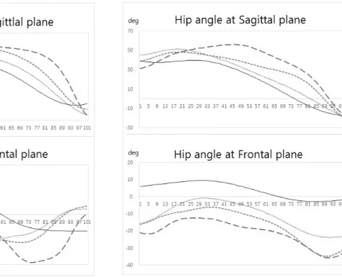 Table 4. Hip joint angles (unit: °)