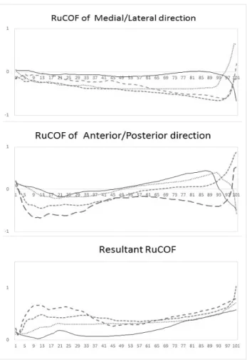 Figure 6. Coefficient friction