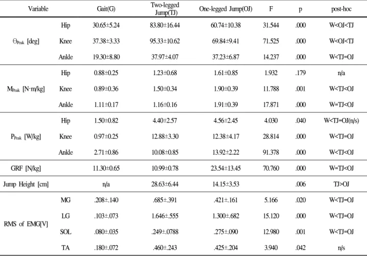Table 2. Kinematic(peak joint angle θ Peak ) and kinetic (moment(M Peak ) and power(P Peak ) and vertical ground reaction force (GRF)) variables, muscle activation (RMS of EMG), and performance (Jump Height) during gait and two-legged and one-legged vertic
