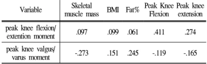 Table 3. Verification of homogeneity groups