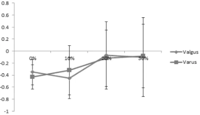 Figure 6. Change in the peak knee Valgus/Varus moment
