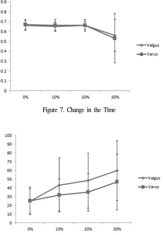 Figure 7. Change in the Time