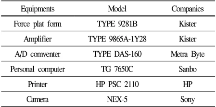 Table 2. Measurement equipment for research
