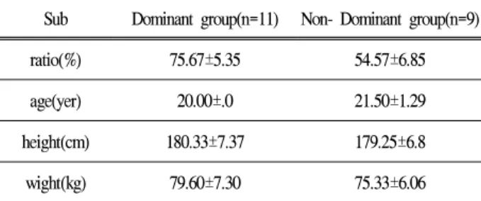 Table 1. Characteristics of subjects