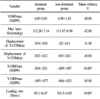 Figure 3. Definition of each events in drop landing