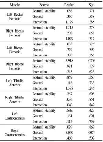Table 3. Repeated measure ANOVA of EMG in double-support phase