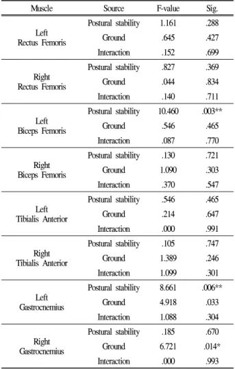 Table 5. Repeated measure ANOVA of EMG in single-support phase Ⅳ.  논    의