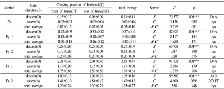 Table 2. GRF parameters(Fx, Fy, Fz) according to wearing positions of backpack for during stairs ascending and descending (unit: N/BW)