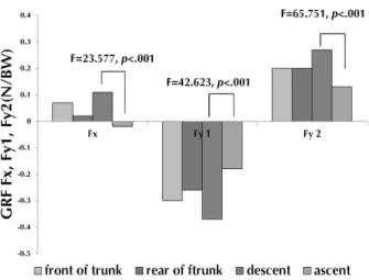 Figure 2. GRF parameters Fx, Fy1, Fy2(N/BW) Figure 3. GRF parameters Fz1, Fz2(N/BW) 2