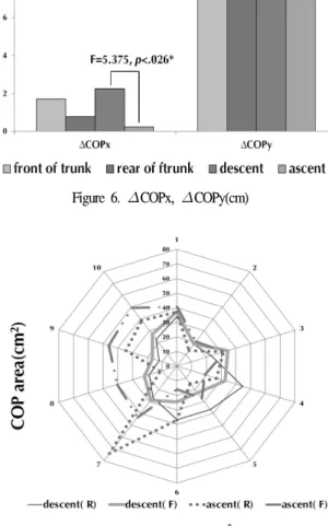 Figure 7. COP area(cm 2 )