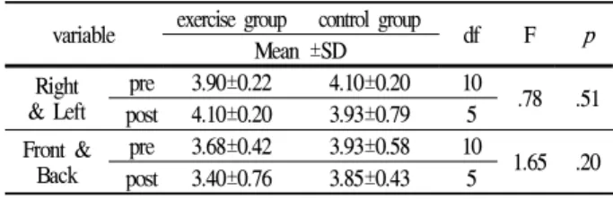 Table 5. One-way anova analysis of multisensory exercise and control group on MFT balance test