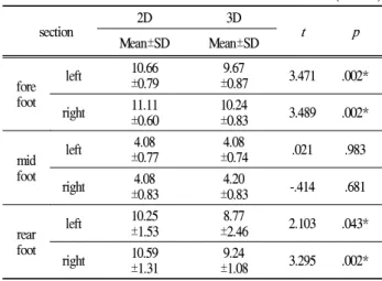 Table 5. Maximum vertical GRF of 2D &amp; 3D insole (unit: N)