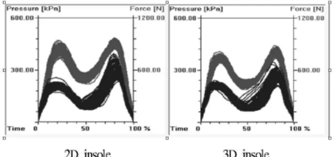 Figure 6. Path of centered movement on 2D &amp; 3D insole