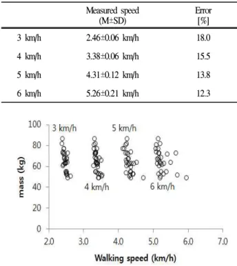 Figure 4. Distribution of measured treadmill speeds according to target walking speeds and body mass