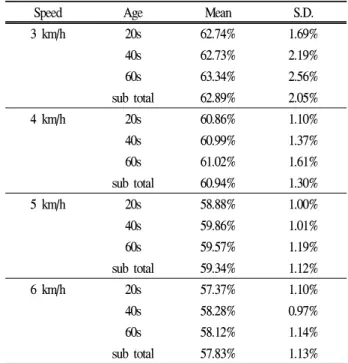 Figure 5. Changes in cadences according to walking speeds and ages. *indicates significance different group means between 20s and 60s.