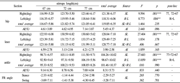 Table 1. Angular kinematic variables and asymmetric index according to the stirrups length during trot