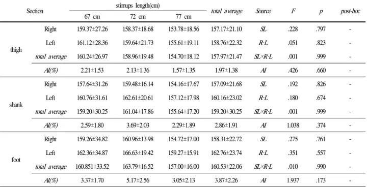 Table 2. Overall Movement index and asymmetric index according to the stirrups length during trot