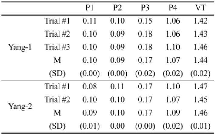 Table 2. Phase time comparison                    ( unit: sec)