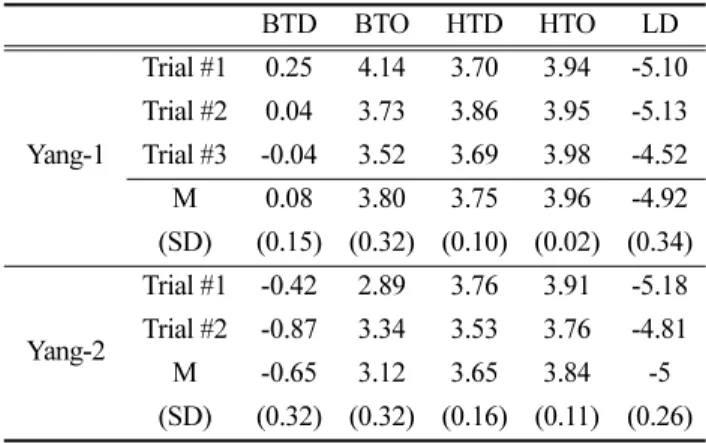 Table 5. Vertical velocity of the center of mass  (unit: m/s) BTD BTO HTD HTO LD Yang-1 Trial #1 0.25 4.14 3.70 3.94 -5.10Trial #20.043.733.863.95-5.13Trial #3-0.043.523.693.98-4.52 M 0.08 3.80 3.75 3.96 -4.92 (SD) (0.15) (0.32) (0.10) (0.02) (0.34) Yang-2