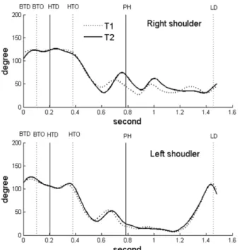 Table 6. Change in shoulder joint angles                                                                                    ( unit: deg)