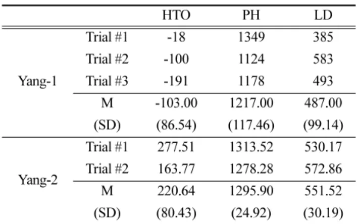 Table 10. Twist angular velocity of the body      (unit: °/s)