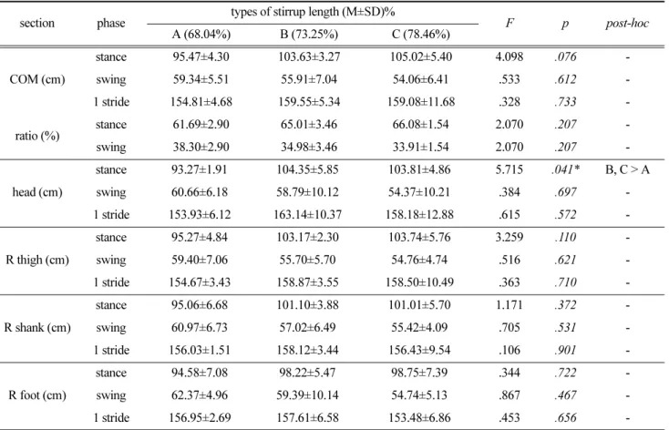 Table 3. Displacement (Y axis) according to the fitting of stirrup lengths during walk in horse back riding section phase types of stirrup length (M±SD)%