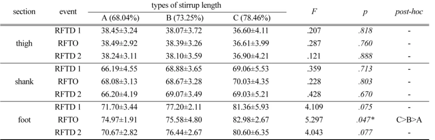 Table 5. Distance (X axis) between right limb and left limb according to the fitting of stirrup lengths during 1 stride of the walk  (unit: cm) section event types of stirrup length 
