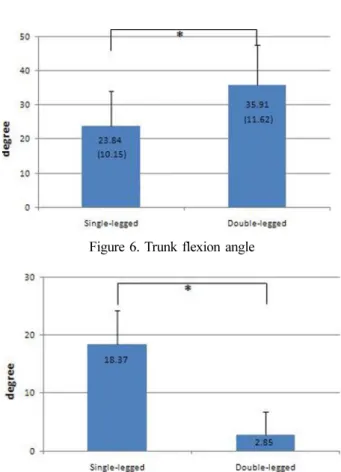 Figure 6. Trunk flexion angle