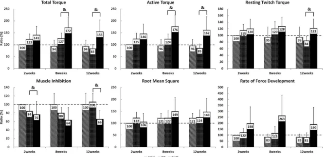 Figure 7. Changes in total and active ankle plantarflexion torques, resting twitch torque(RTT), muscle inhibition, relative RMS of plantarflexors EMGs and rate of force development throughout the 8-week training and 4-week detraining periods in the RVT, RT
