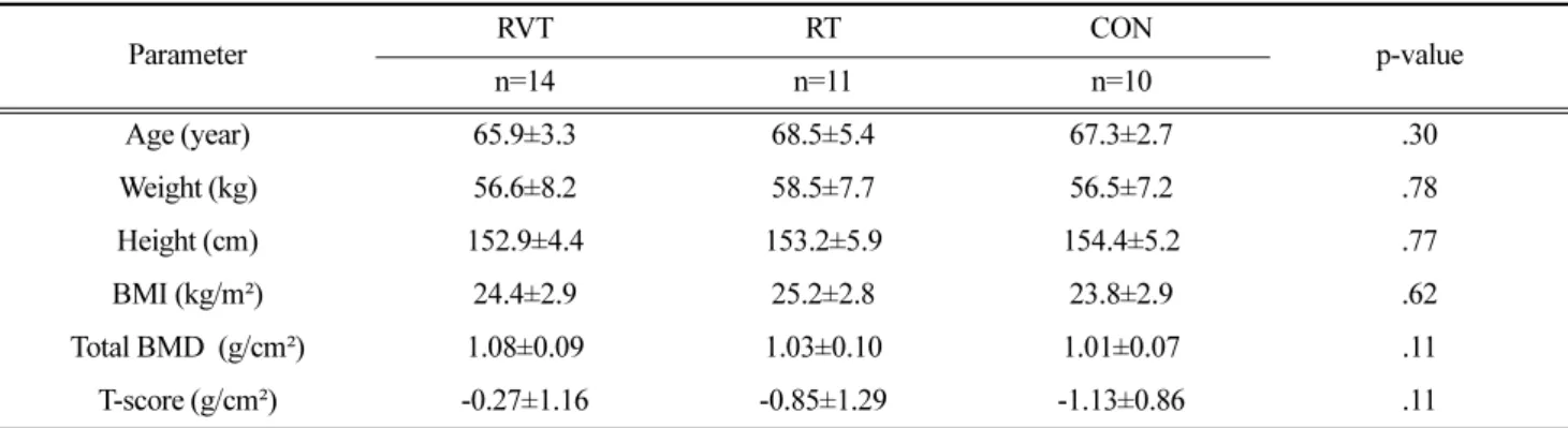Table 1. Subject characteristics                                                                                                                                                           (mean±SD)