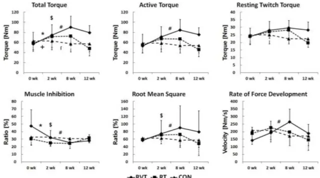 Figure  6.Changes in total and active ankle plantarflexion torques, resting twitch torque (RTT), muscle inhibition (MI), relative RMS of plantarflexors EMGs and rate of force development throughout the 8-week training and 4-week detraining periods in the R