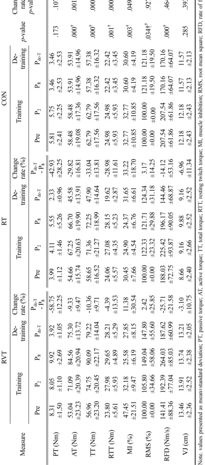 Table 3. Changes in mechanical, neuromuscular and functional parameters following the 8-week resistance exercise and the subsequent 4-week detraining periods Measure