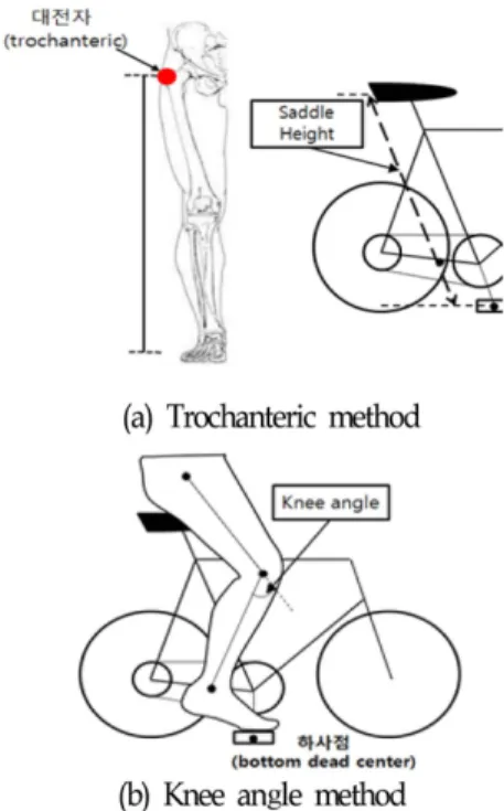 Figure 1. The saddle height determination method Figure 2. The definition of forces