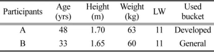 Table 1. Subject information Participants Age (yrs) Height(m) Weight(kg) LW Used bucket A 48 1.70 63 11 Developed B 33 1.65 60 11 General