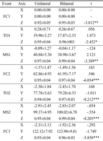 Table 2. Displacement of trunk tilt                    (unit: deg) Event Unilateral Bilateral t