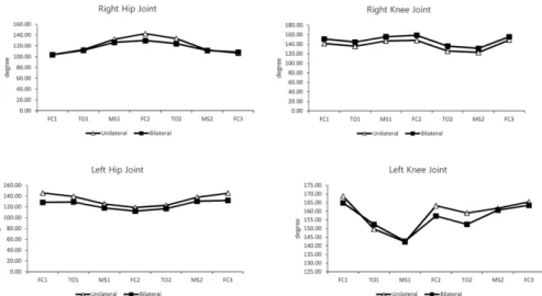 Figure 5. Changes in the angle of the lower body joint during gait cycle
