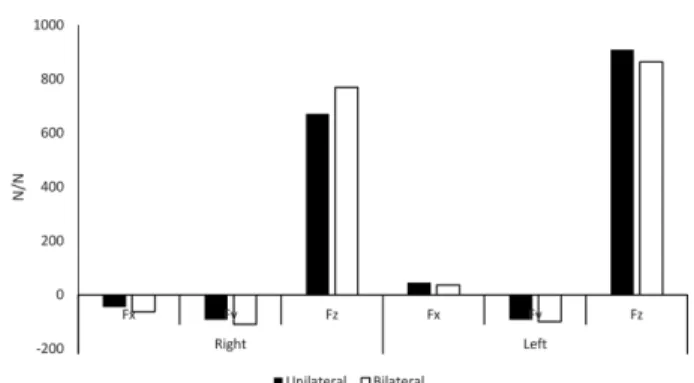 Figure 8. Changes in the ground reaction force during gait cycle