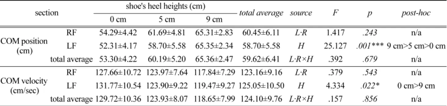 Table 2. Velocity and position of COM in Y axis displacement according to the shoe's heel heights during gait section shoe's heel heights (cm)