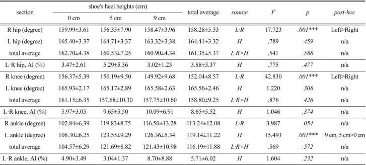 Table 3. Lower extremity angle and asymmetric index according to the shoe's heel heights during gait section